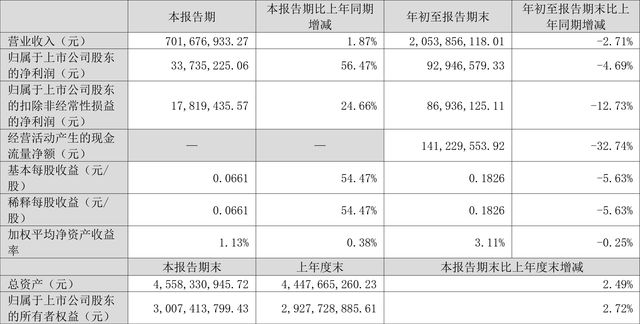 金陵药业一季度利润大降近半，归母净利润仅2298万元