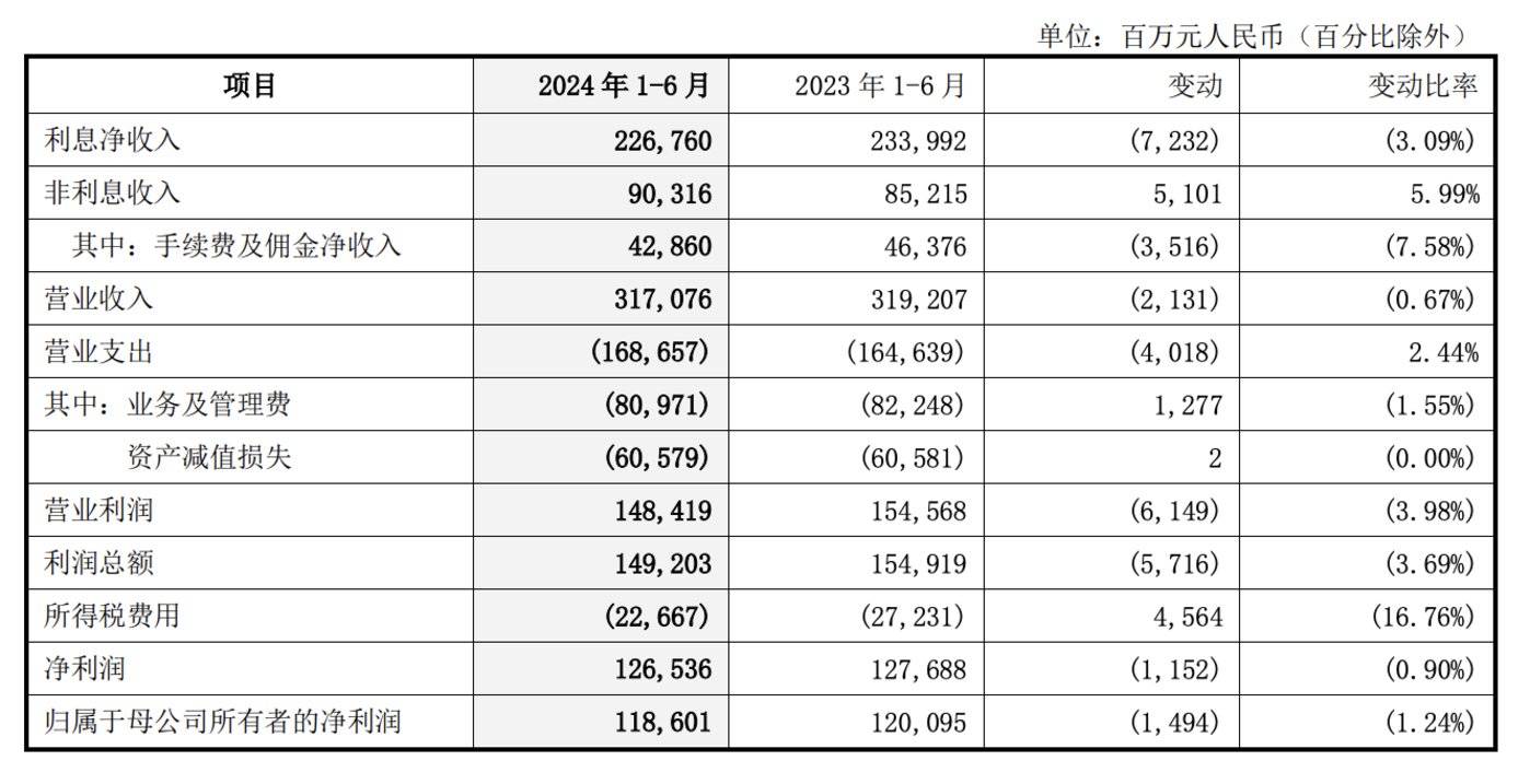 中国银行一季度净利润达543.64亿元，较去年同期下滑2.9%